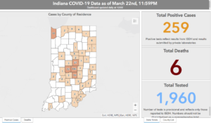 ISDH as of 3/23/20 – 259 confirmed cases. 6 Dead. Only 1960 Hoosiers tested.