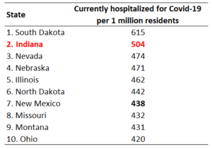 Indiana #2 in COVID Deaths