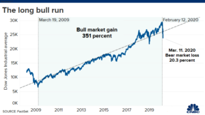 Dow Ends 11-Year Bull Market