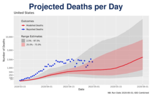 BREAKING: Privately, Trump Administration Projects Daily Deaths to Nearly Double in May